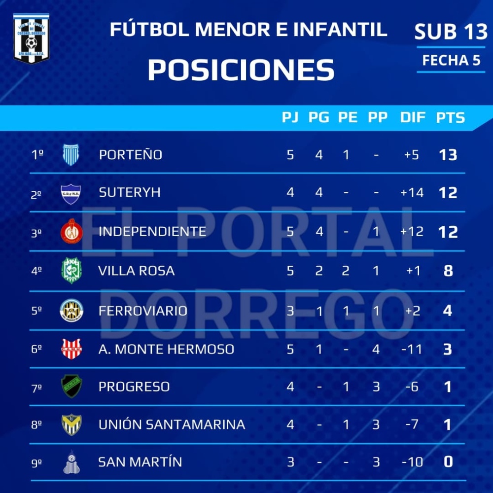 Fútbol: Las inferiores de Porteño lograron cuatro victorias en su visita a Unión Santamarina