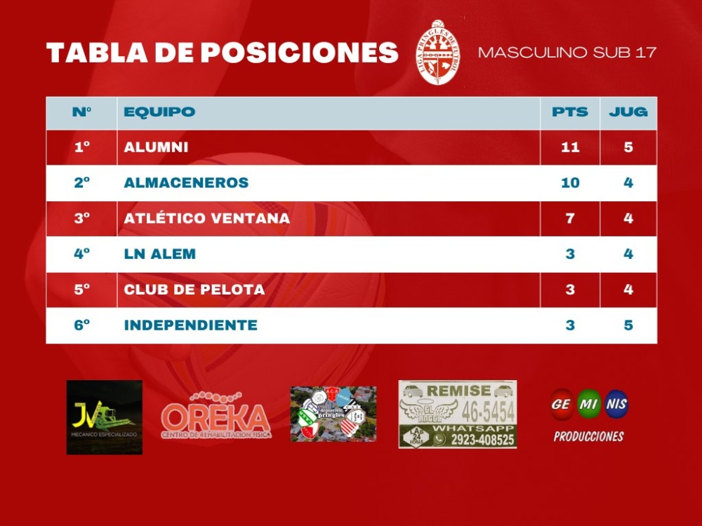 Inferiores: Atlético Ventana y Almaceneros repartieron triunfos en Coronel Pringles