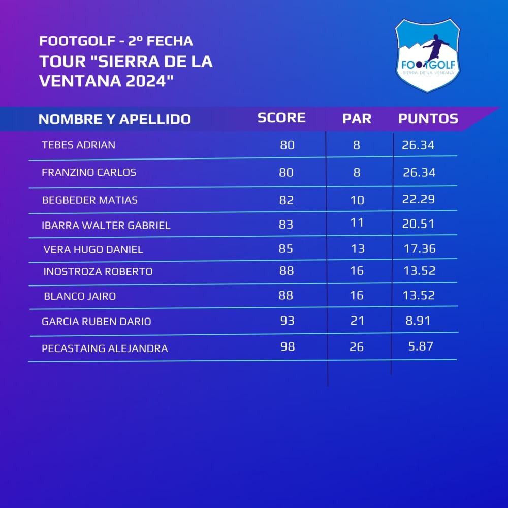 Footgolf: Resultados de la segunda fecha del Tour ”Sierra de la Ventana 2024”
