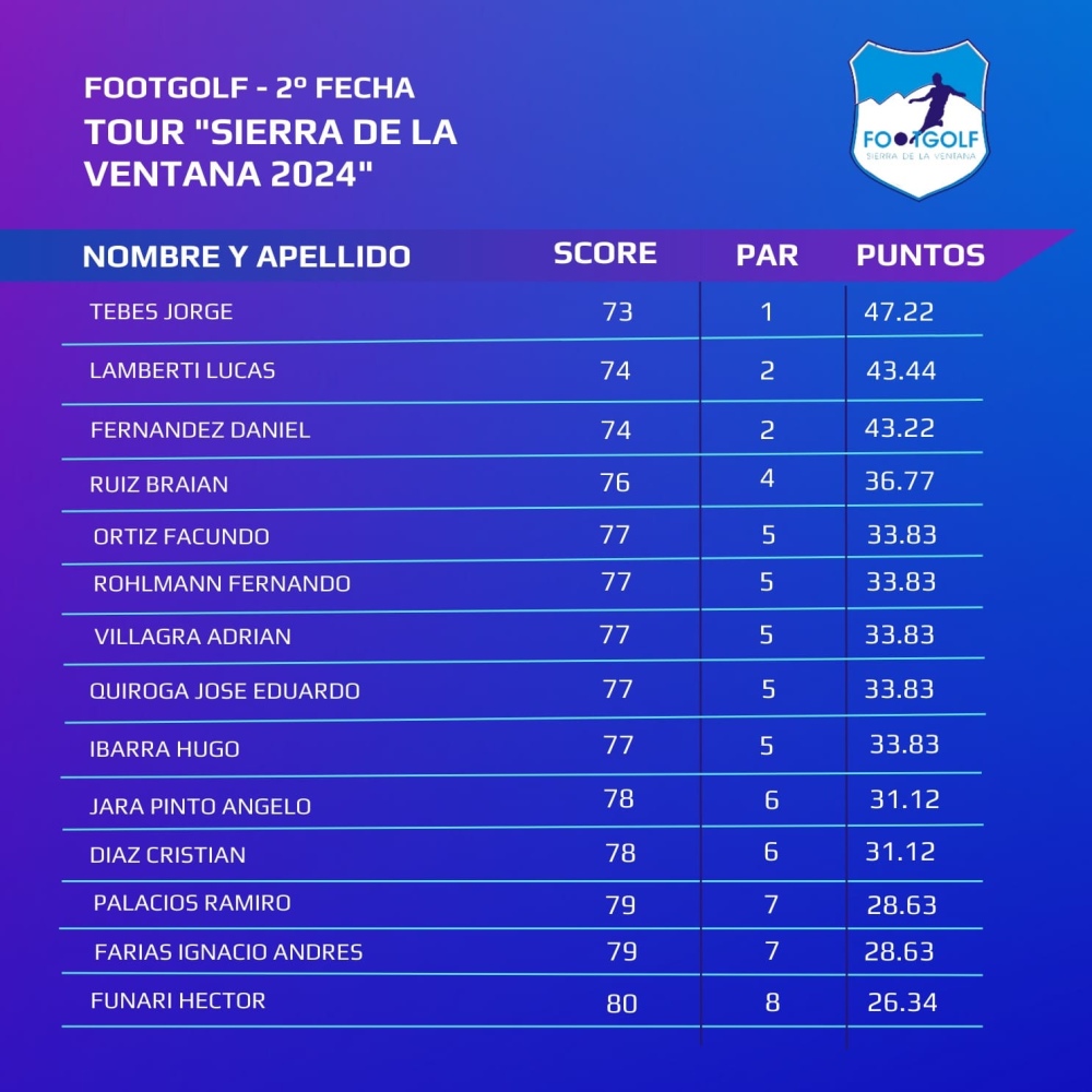 Footgolf: Resultados de la segunda fecha del Tour ”Sierra de la Ventana 2024”
