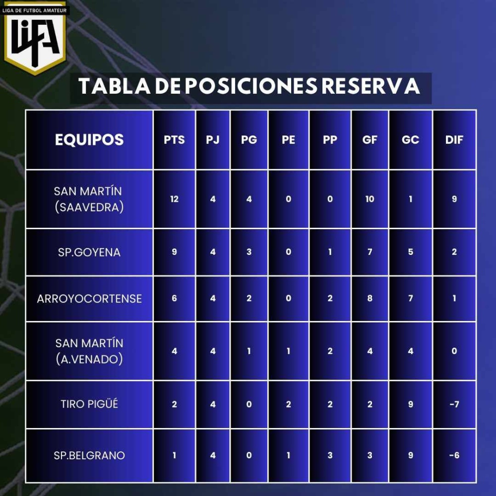 ”Juampi” Acuña anoto un tanto para San Martin de Saavedra en una nueva fecha de la LiFA