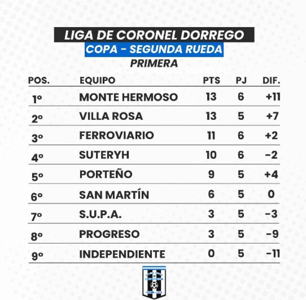 Partidazo de domingo en el Ogue Madariaga: chocarán los dos líderes con arbitraje del tornquistense Ariel Banegas