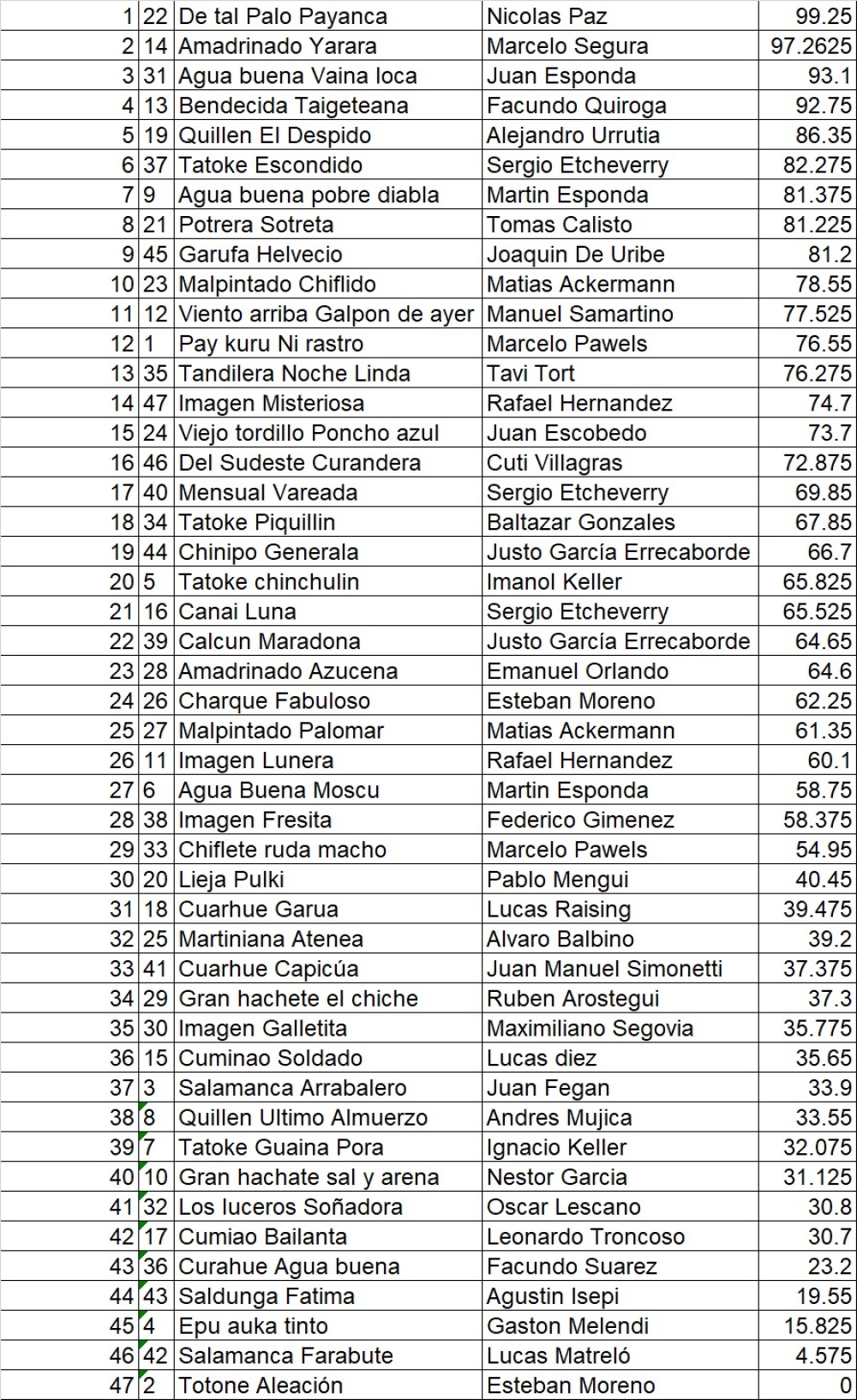 Nicolás Paz de Las Flores ganador de la primera prueba de redomones en Tornquist