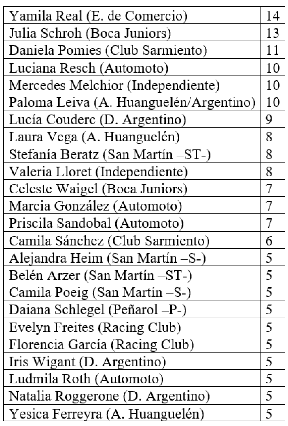 Fútbol femenino de la LRF: Racing festejó en el clásico carhuense