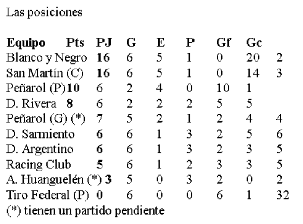 LRF: San Martín de Carhué alcanzó a Blanco y Negro en lo más alto