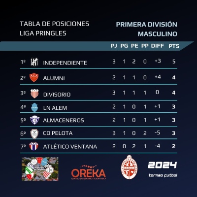 Liga Pringles de F&uacute;tbol: Atl&eacute;tico Ventana sufri&oacute; una dura derrota como visitante ante Alumni
