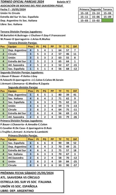 Fueron todos triunfos para Uni&oacute;n en la s&eacute;ptima fecha del torneo Oficial de bochas por parejas