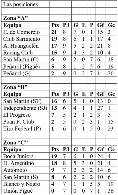 F&uacute;tbol femenino de la LRF: Automoto empat&oacute; con Argentino y Boca es nuevo l&iacute;der de la zona &ldquo;C&rdquo;