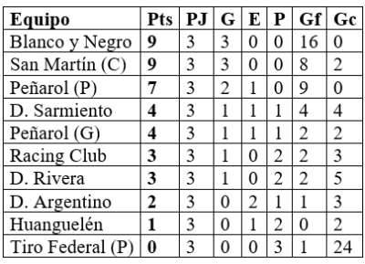 LRF: No aflojan los l&iacute;deres del Sub 15 femenino