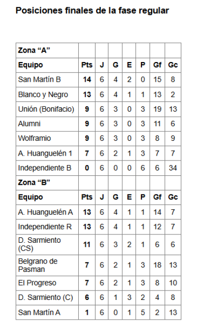 F&uacute;tbol Senior: San Mart&iacute;n &ldquo;B&rdquo;, con jugadores del distrito, se adjudico su zona y esta en cuartos de final